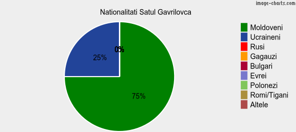Nationalitati Satul Gavrilovca